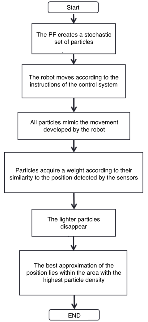 Diagram of the particle filter algorithm