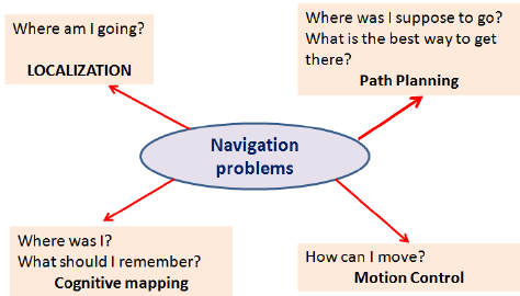 Robot Navigation Problems